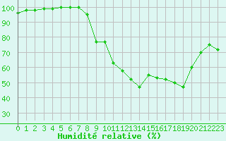 Courbe de l'humidit relative pour Vichy (03)