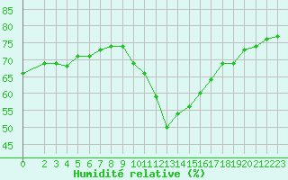 Courbe de l'humidit relative pour Montredon des Corbires (11)