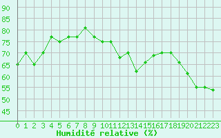 Courbe de l'humidit relative pour Lans-en-Vercors (38)