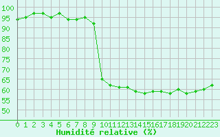 Courbe de l'humidit relative pour Recoubeau (26)