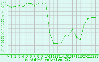 Courbe de l'humidit relative pour Lans-en-Vercors - Les Allires (38)