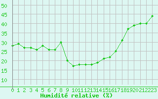 Courbe de l'humidit relative pour Saint-Vran (05)