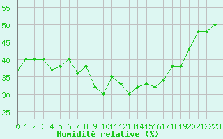 Courbe de l'humidit relative pour Malbosc (07)