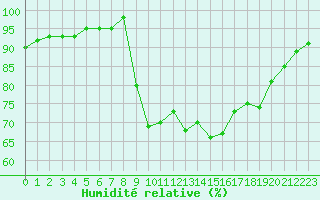 Courbe de l'humidit relative pour Forceville (80)