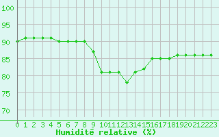 Courbe de l'humidit relative pour Gjilan (Kosovo)