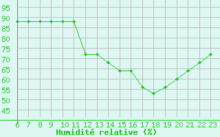 Courbe de l'humidit relative pour Colmar-Ouest (68)