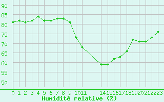 Courbe de l'humidit relative pour Potes / Torre del Infantado (Esp)
