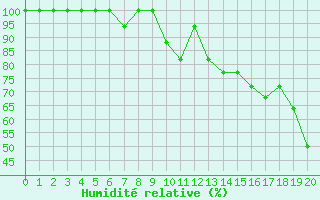 Courbe de l'humidit relative pour Turretot (76)