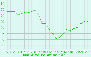 Courbe de l'humidit relative pour Millau (12)