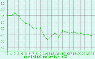 Courbe de l'humidit relative pour Ile Rousse (2B)