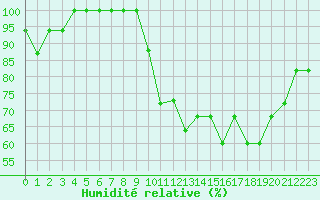 Courbe de l'humidit relative pour Croisette (62)