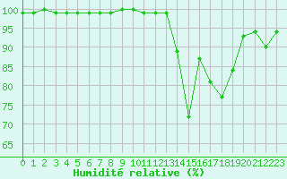 Courbe de l'humidit relative pour Cap de la Hve (76)