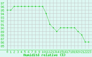 Courbe de l'humidit relative pour Christnach (Lu)