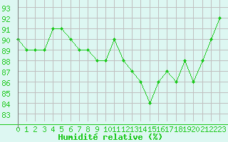 Courbe de l'humidit relative pour Nancy - Essey (54)