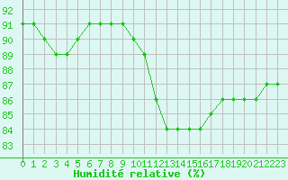 Courbe de l'humidit relative pour Bellengreville (14)