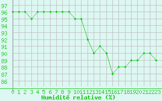 Courbe de l'humidit relative pour Bridel (Lu)