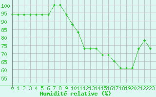 Courbe de l'humidit relative pour Souprosse (40)