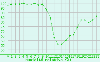 Courbe de l'humidit relative pour Guret Saint-Laurent (23)