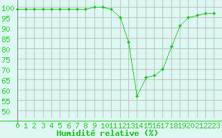 Courbe de l'humidit relative pour Chamonix-Mont-Blanc (74)