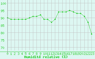 Courbe de l'humidit relative pour Saint-Mdard-d'Aunis (17)