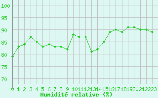 Courbe de l'humidit relative pour Le Bourget (93)