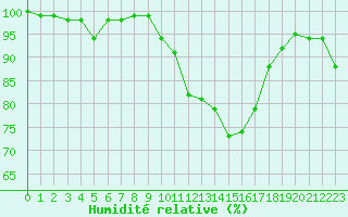 Courbe de l'humidit relative pour Rodez (12)