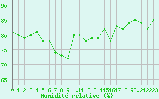 Courbe de l'humidit relative pour Sallanches (74)