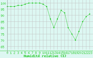 Courbe de l'humidit relative pour Saint-Etienne (42)