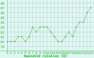 Courbe de l'humidit relative pour Saint-Nazaire (44)