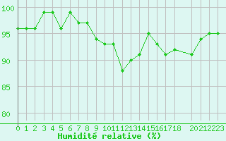 Courbe de l'humidit relative pour Herhet (Be)
