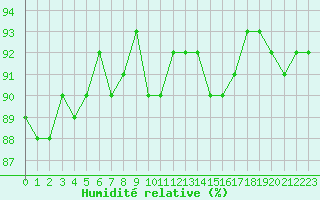 Courbe de l'humidit relative pour Saint-Georges-d'Oleron (17)