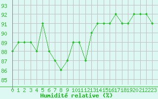 Courbe de l'humidit relative pour Gjilan (Kosovo)