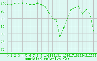 Courbe de l'humidit relative pour Epinal (88)