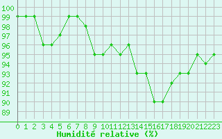 Courbe de l'humidit relative pour Monts-sur-Guesnes (86)