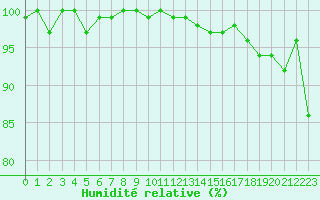 Courbe de l'humidit relative pour La Ville-Dieu-du-Temple Les Cloutiers (82)