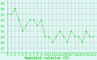 Courbe de l'humidit relative pour Paris Saint-Germain-des-Prs (75)