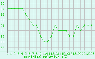 Courbe de l'humidit relative pour Montpellier (34)