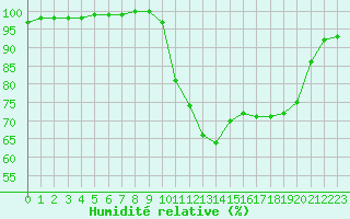 Courbe de l'humidit relative pour Brest (29)
