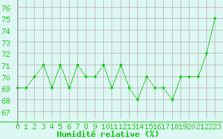 Courbe de l'humidit relative pour Les Herbiers (85)