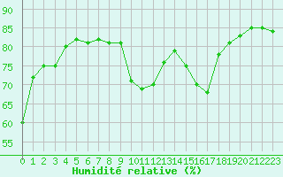 Courbe de l'humidit relative pour Bziers-Centre (34)
