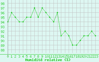 Courbe de l'humidit relative pour Verneuil (78)