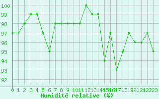 Courbe de l'humidit relative pour Clermont de l'Oise (60)