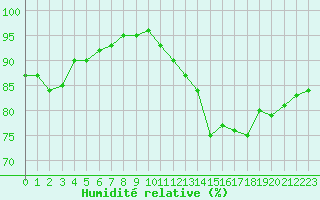 Courbe de l'humidit relative pour Le Mesnil-Esnard (76)