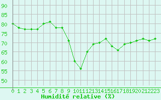 Courbe de l'humidit relative pour Le Talut - Belle-Ile (56)