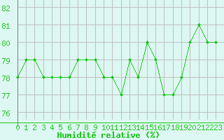 Courbe de l'humidit relative pour Chailles (41)