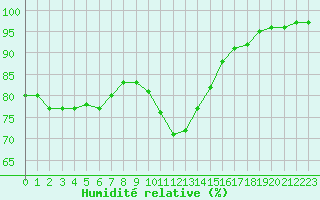 Courbe de l'humidit relative pour Dijon / Longvic (21)