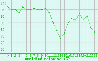Courbe de l'humidit relative pour Sauteyrargues (34)