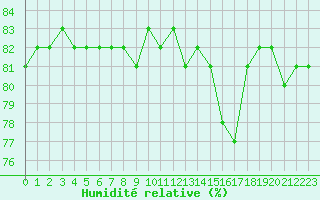 Courbe de l'humidit relative pour Anglars St-Flix(12)