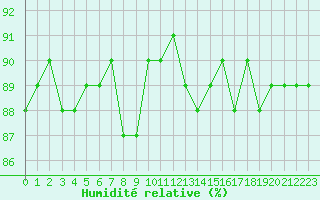 Courbe de l'humidit relative pour Herbault (41)