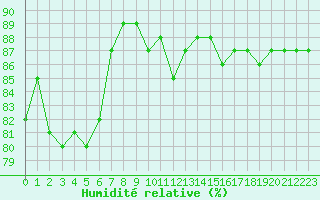 Courbe de l'humidit relative pour Bellengreville (14)